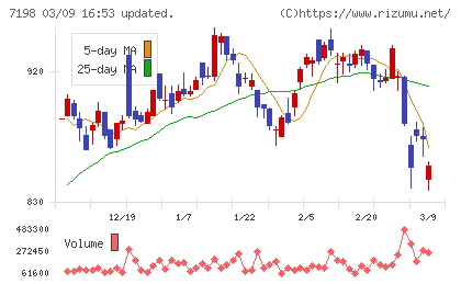 ＳＢＩアルヒチャート