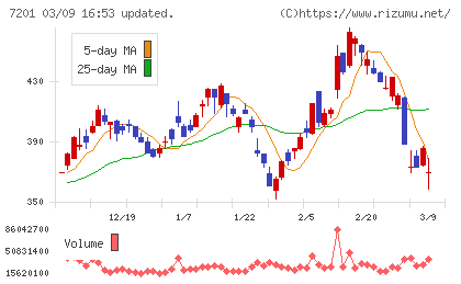 日産自動車チャート