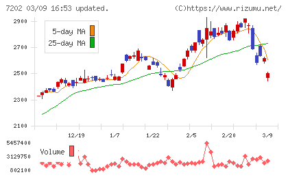 いすゞ自動車チャート