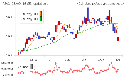トヨタ自動車チャート