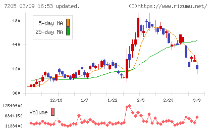 日野自動車チャート