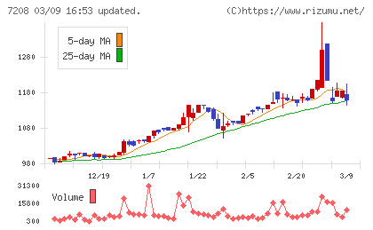 カネミツチャート