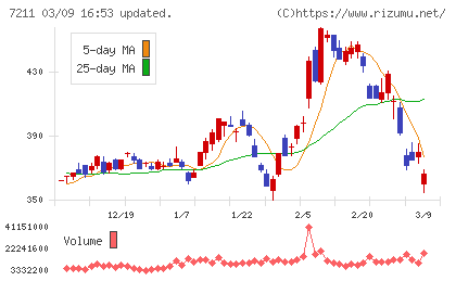三菱自動車チャート