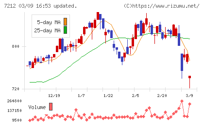エフテックチャート