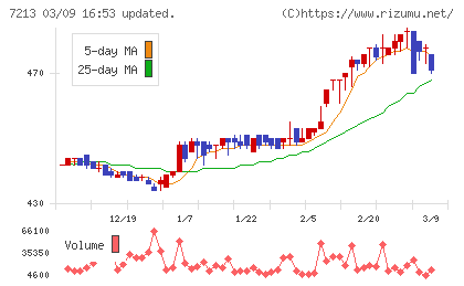 レシップホールディングスチャート