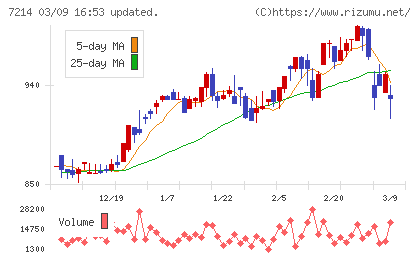 ＧＭＢチャート
