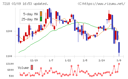 田中精密工業チャート