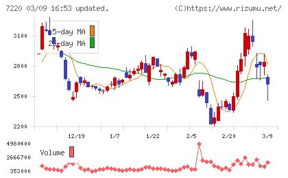 武蔵精密工業チャート