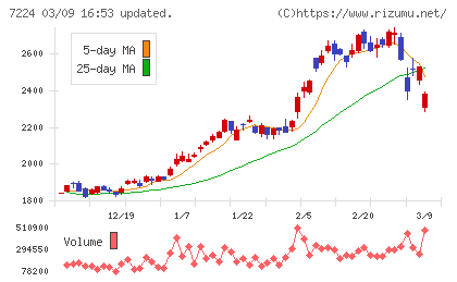 新明和工業チャート