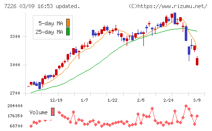 極東開発工業チャート