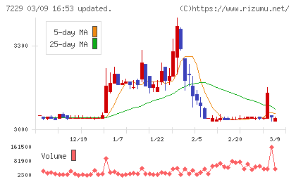ユタカ技研チャート
