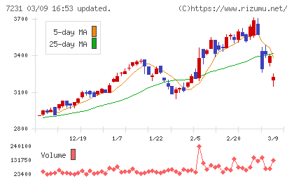 トピー工業チャート