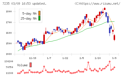 東京ラヂエーター製造チャート