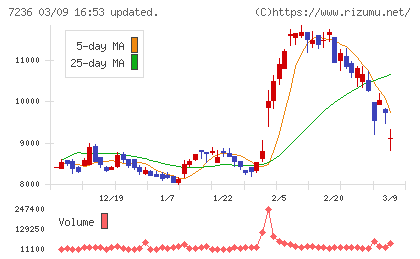 ティラドチャート