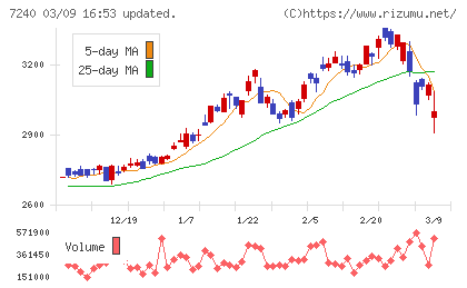 ＮＯＫチャート