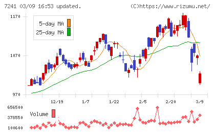 フタバ産業チャート