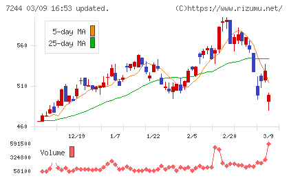 市光工業チャート