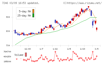 プレス工業チャート