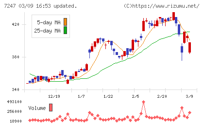 ミクニチャート
