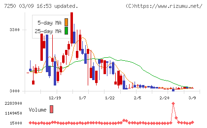 太平洋工業チャート