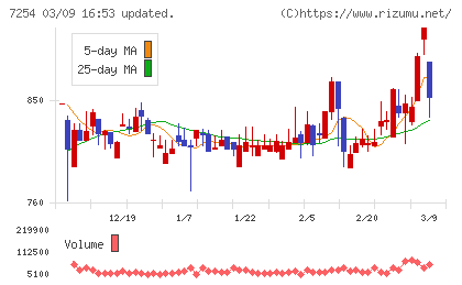 ユニバンスチャート