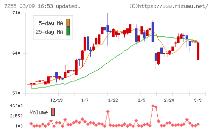 桜井製作所チャート