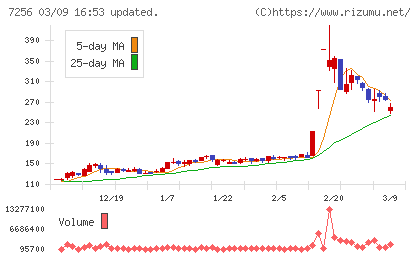 河西工業チャート