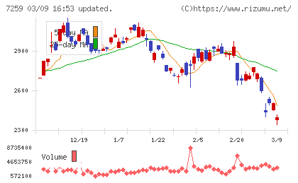 アイシンチャート