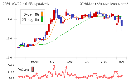 ムロコーポレーションチャート