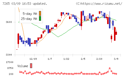 エイケン工業チャート