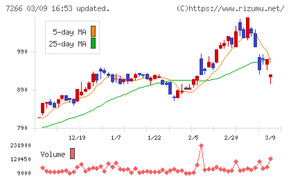 今仙電機製作所チャート