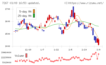 ホンダチャート