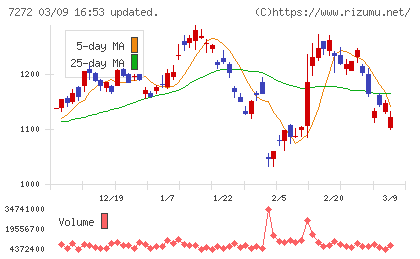 ヤマハ発動機チャート