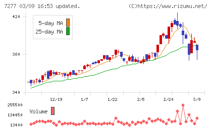 ＴＢＫチャート