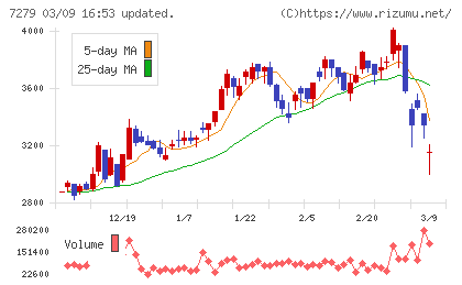 ハイレックスコーポレーションチャート