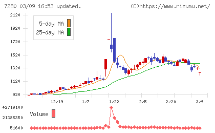 ミツバチャート