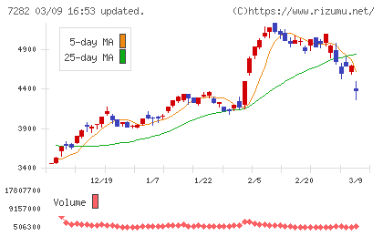 豊田合成チャート