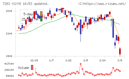 愛三工業チャート