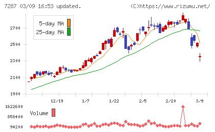 日本精機チャート