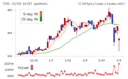 日本プラストチャート