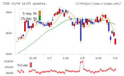 エフ・シー・シーチャート