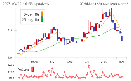 カーメイトチャート