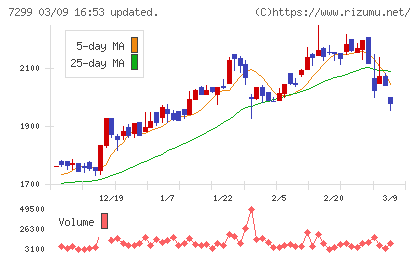 フジオーゼックスチャート