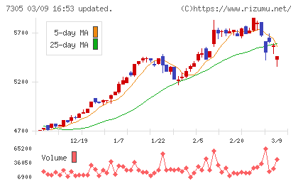 新家工業チャート
