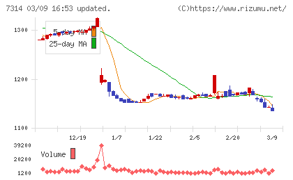 小田原機器チャート