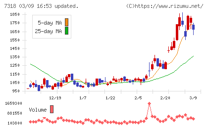 セレンディップ・ホールディングスチャート
