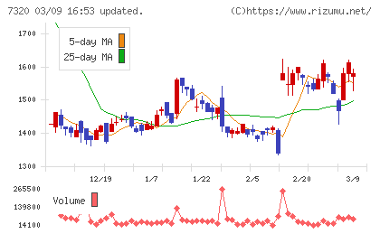 Ｓｏｌｖｖｙチャート