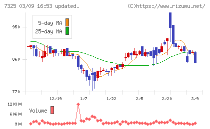 アイリックコーポレーションチャート