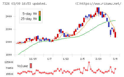 ＳＢＩインシュアランスグループチャート