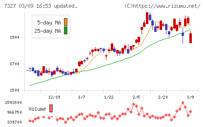 第四北越フィナンシャルグループチャート
